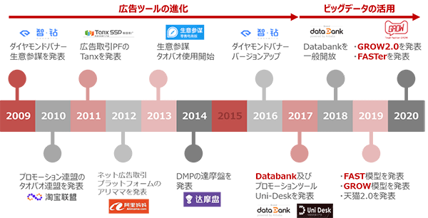 トランスコスモス・チャイナ 中国EC市場 アリババ Tmall ビッグデータ活用 Databank
