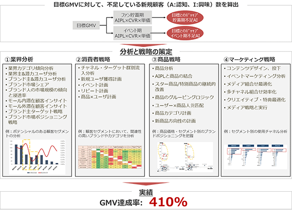 トランスコスモス・チャイナ 中国EC市場 アリババ Tmall ビッグデータ活用 Databank