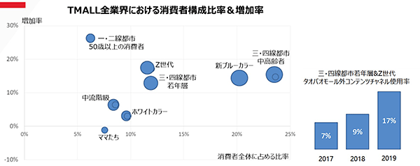 トランスコスモスチャイナ 90後 Z世代 Tmall全業界における消費者構成比率＆増加率
