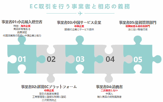 中国EC　EC事業を行う事業者に求められる義務など