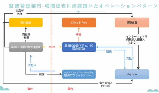 監督管理部門である税関総省の承認オペレーションのパターン