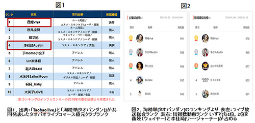 中国EC市場 ライブコマース トランスコスモス・チャイナ 億元ランキング