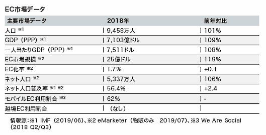 ベトナムの各種統計データ