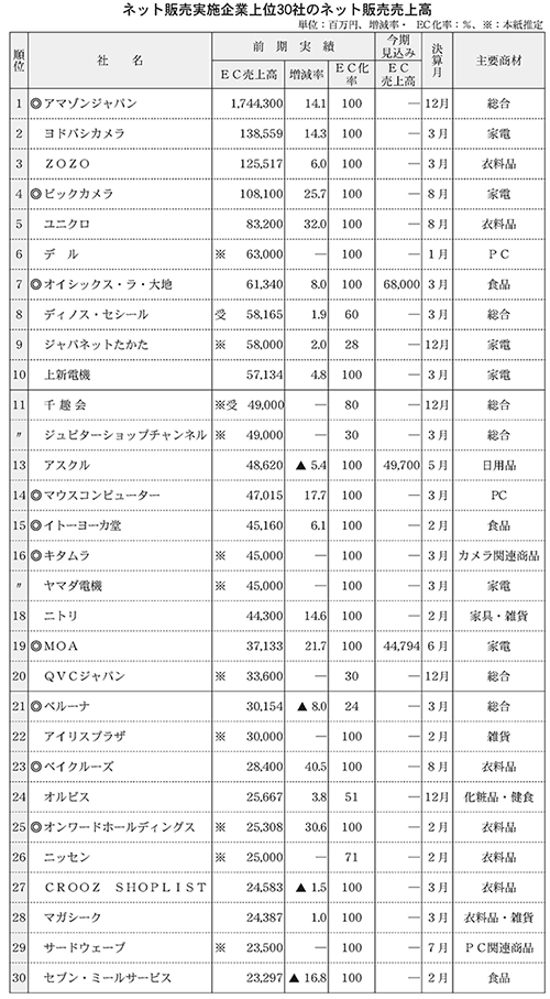 通販新聞 ネット販売売上高ランキング 上位300社 ネット販売白書 月刊ネット販売 アマゾンジャパン ヨドバシカメラ ZOZO