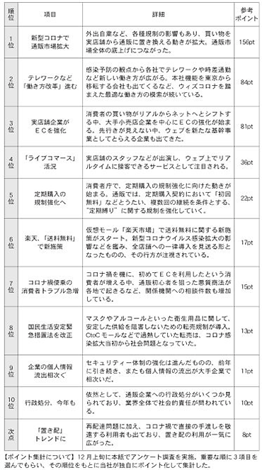 通販新聞 通販業界10大ニュース 2020年の出来事・ニュース 新型コロナウイルス 通販市場規模拡大 働き方改革
