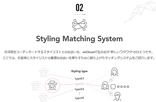 airCloset Data Science Collection内の「スタイリング・マッチング・システム」について