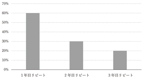 1年ごとのリピート率の例