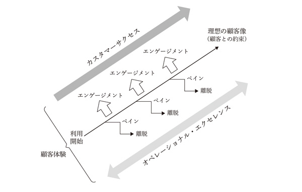 カスタマーサクセスへの道程