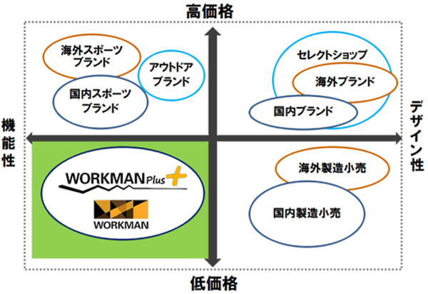 「ワークマンプラス」のポジショニング