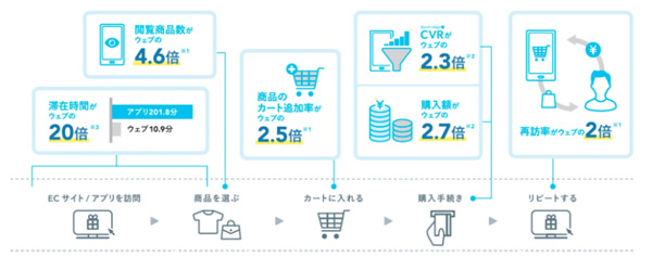 ECにおいてアプリの成果がウェブサイトを上回っていることを示した比較表