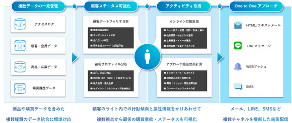 トライベックが提供するMAツール「HIRAMEKI XD（ヒラメキクロスディー）」