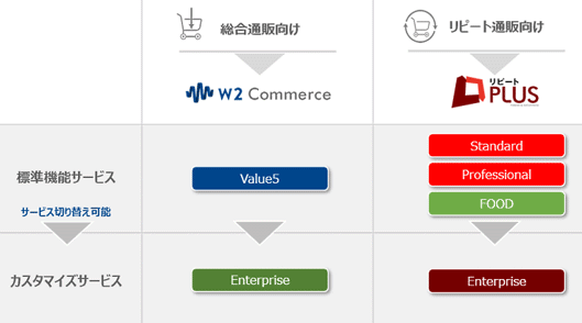 提供するソリューションのサービスと領域