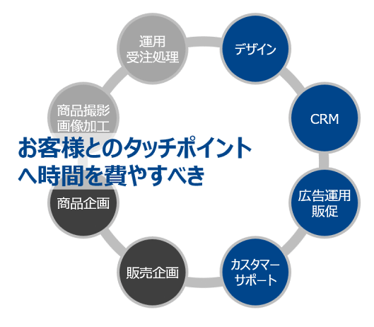 各業務を自動化することが重要になる