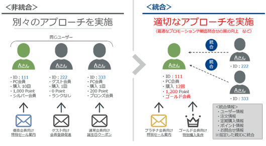 会員統合機能（名寄せ）