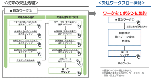 受注ワークフロー