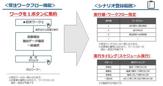 自動受注ワークフロー