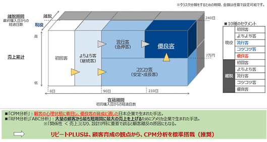 顧客ポートフォリオマネジメント（CPM）概要