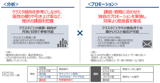 顧客ポートフォリオマネジメント（CPM）アクション例