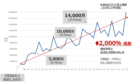 リニューアル当初から現段階で約2000%の売上成長を記録しているという