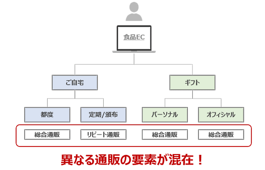 「リピートPLUS FOOD」の特徴