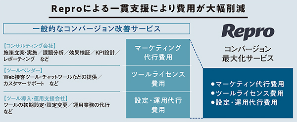 Reproによる一貫支援により費用が大幅削減