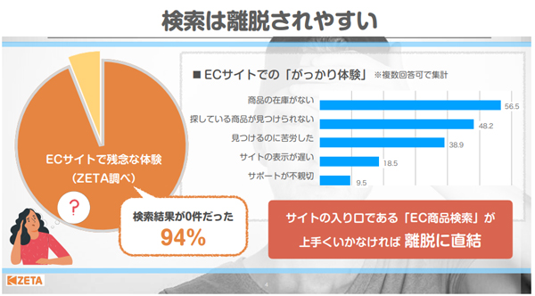 検索は離脱されやすい