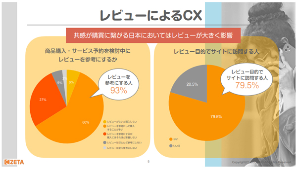 レビューによるCX
