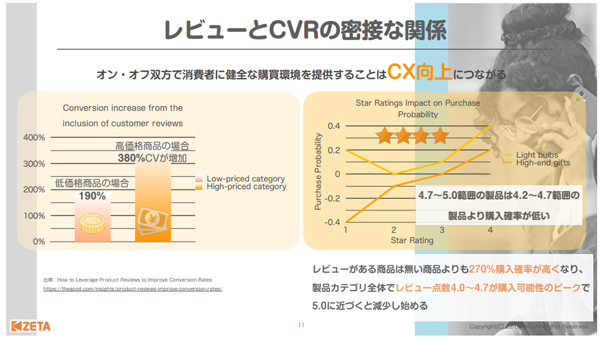 レビューとCVRの関係