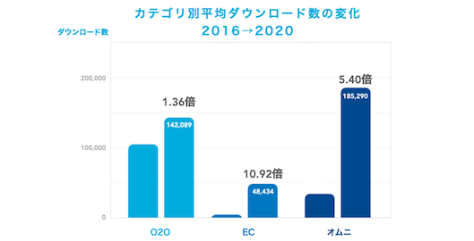 Yappli導入事業者による、O2O、EC、オムニチャネル関連のアプリがすべて大幅に伸長