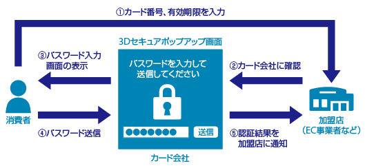 「3Dセキュア」のイメージ