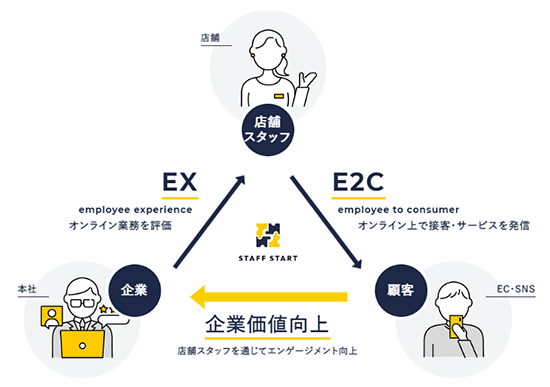 ecbeing ECサイト構築 STAFF START 標準搭載