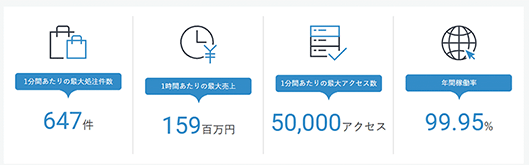 インターファクトリー ebisumart クラウドコマースプラットフォーム　大量データや急なトラフィック増加にもスムーズに対応できる