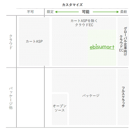 インターファクトリー ebisumart クラウドコマースプラットフォーム サービスポジション