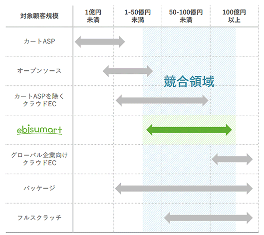 インターファクトリー ebisumart クラウドコマースプラットフォーム ECサイト構築方式別対象顧客規模