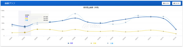 ベンチマークしたショップの月次売上指数を確認できる機能のイメージ