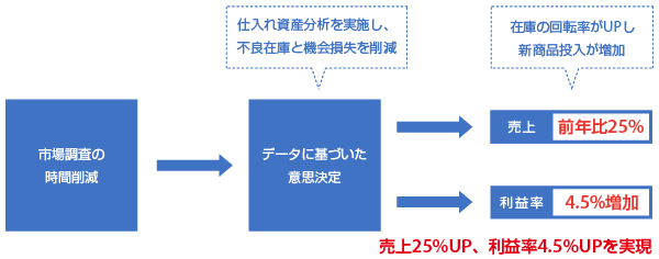 市場調査の時間削減
データに基づいた意思決定
仕入れ資産分析を実施し、不良在庫と機会損失を削減
在庫の回転率がUPし新商品投入が増加
売上25%UP、利益率4.5%UPを実現