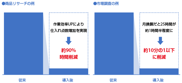 図　商品リサーチの例
作業効率UPにより仕入れ点数増加を実現　約90%時間削減
市場調査の例
月換算だと25時間が約1時間半程度に　約10分の1以下に削減
従来　導入後