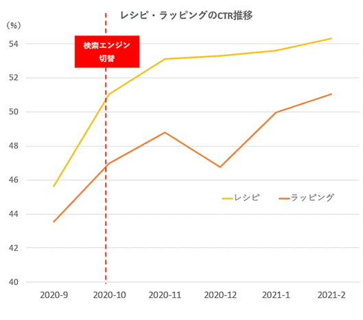 cotta レシピ、ラッピングのCTR推移