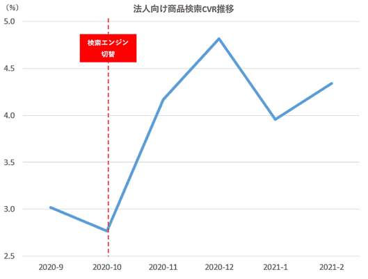 cotta 法人向け商品検索経由のCVRの推移について