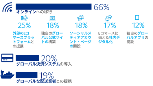 海外での販売開始に向けた準備について ペイパル調査