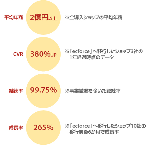 全導入ショップの平均年商は2億円以上、「ecforce」へ移行したショップ3社の1年経過時点のデータCVRは380%アップ、事業撤退を除いた継続率は99%以上、「ecforce」へ移行したショップ10社の移行前後6か月で成長率は265%。「BARTH」「ゴーフード」など有名ショップも利用する