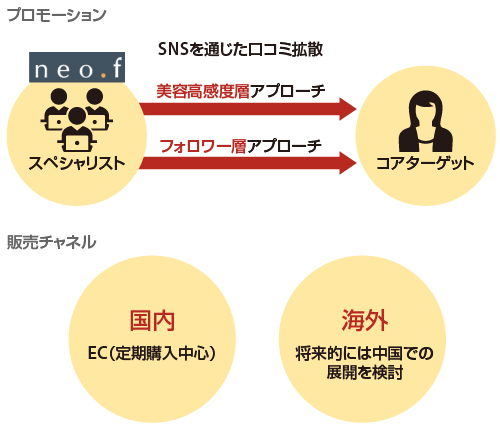 「ブランシック」が手がけるプロモーションと販売チャネル