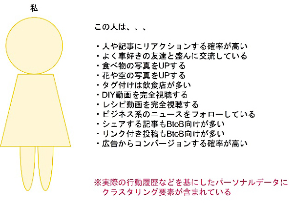 クラスタリング要素になる行動履歴