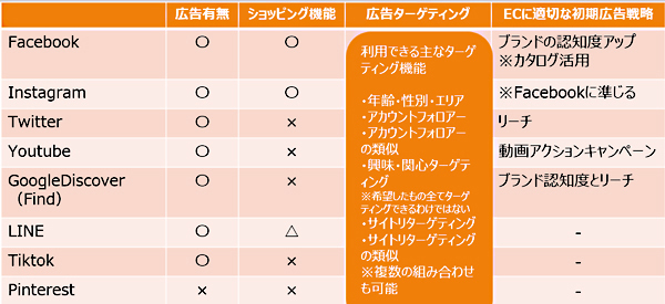 各種SNSの違い
