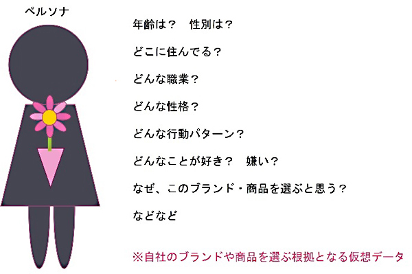 自社のブランドや商品を選ぶ根拠となる仮想データ