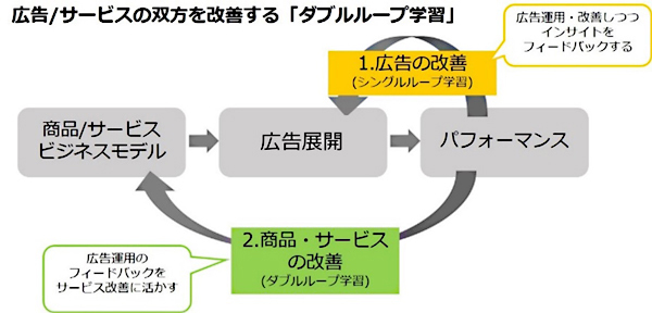 広告とサービスの双方を改善するダブルループ学習