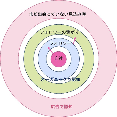 SNSにおける広告とオーガニックの使い分け