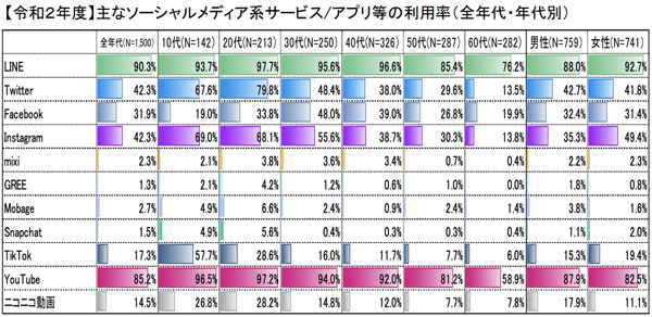 年代別SNS利用率（令和2年）
