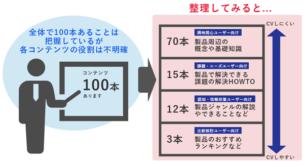 全体で100本あることは把握しているが、各コンテンツの役割は不明確。整理してみると……