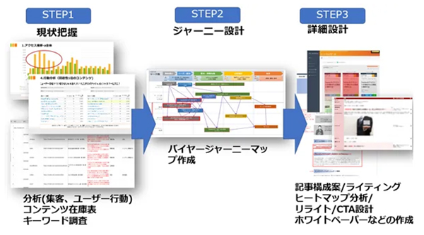 詳細設計までの3つのステップ